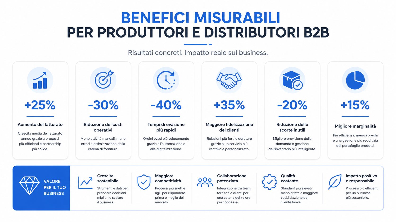 Infografica sui benefici misurabili per produttori e distributori B2B, evidenziando crescita, riduzione costi e miglioramenti operativi.