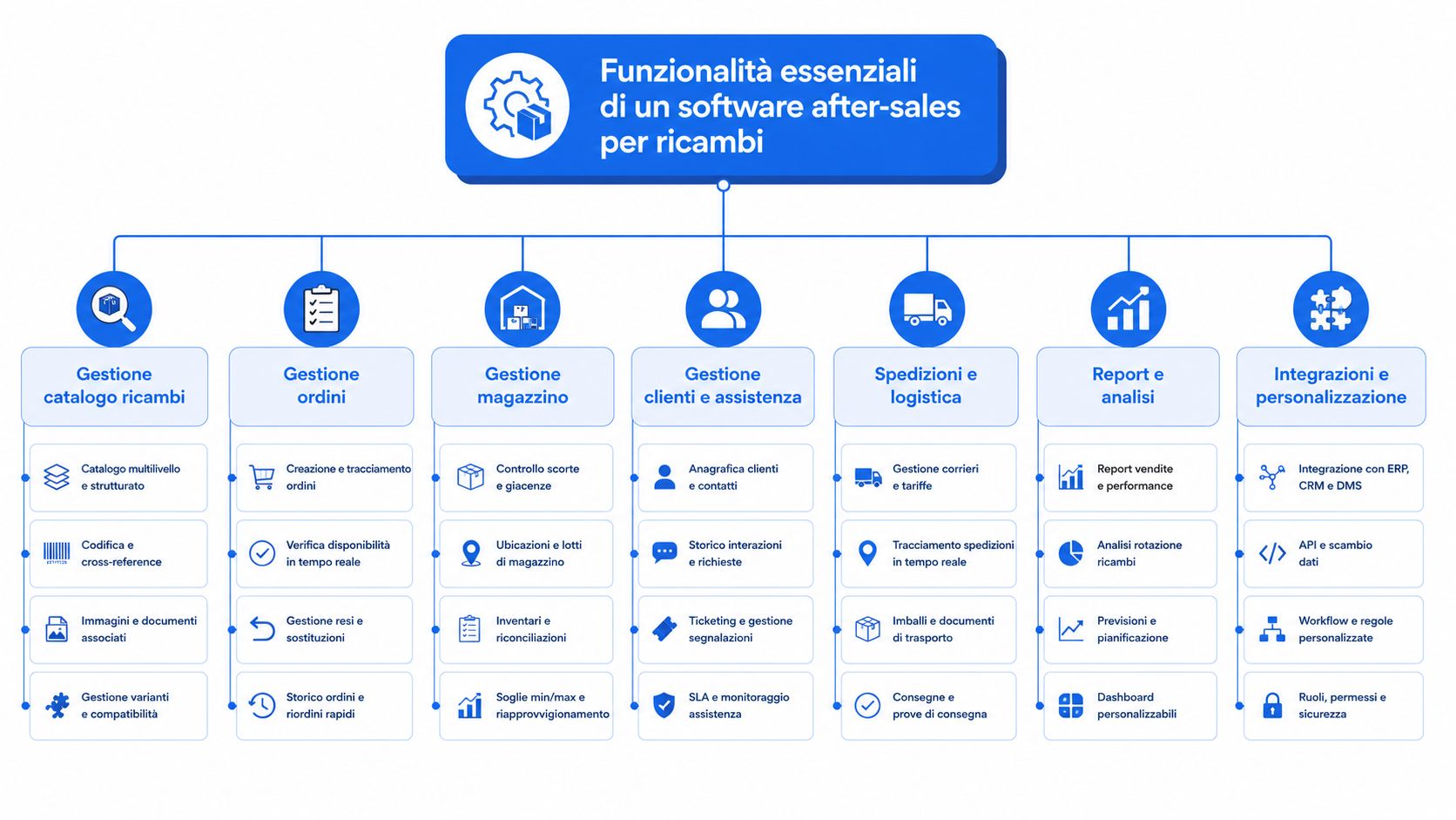 Diagramma che illustra le funzionalità essenziali di un software after-sales per la gestione dei ricambi aziendali.