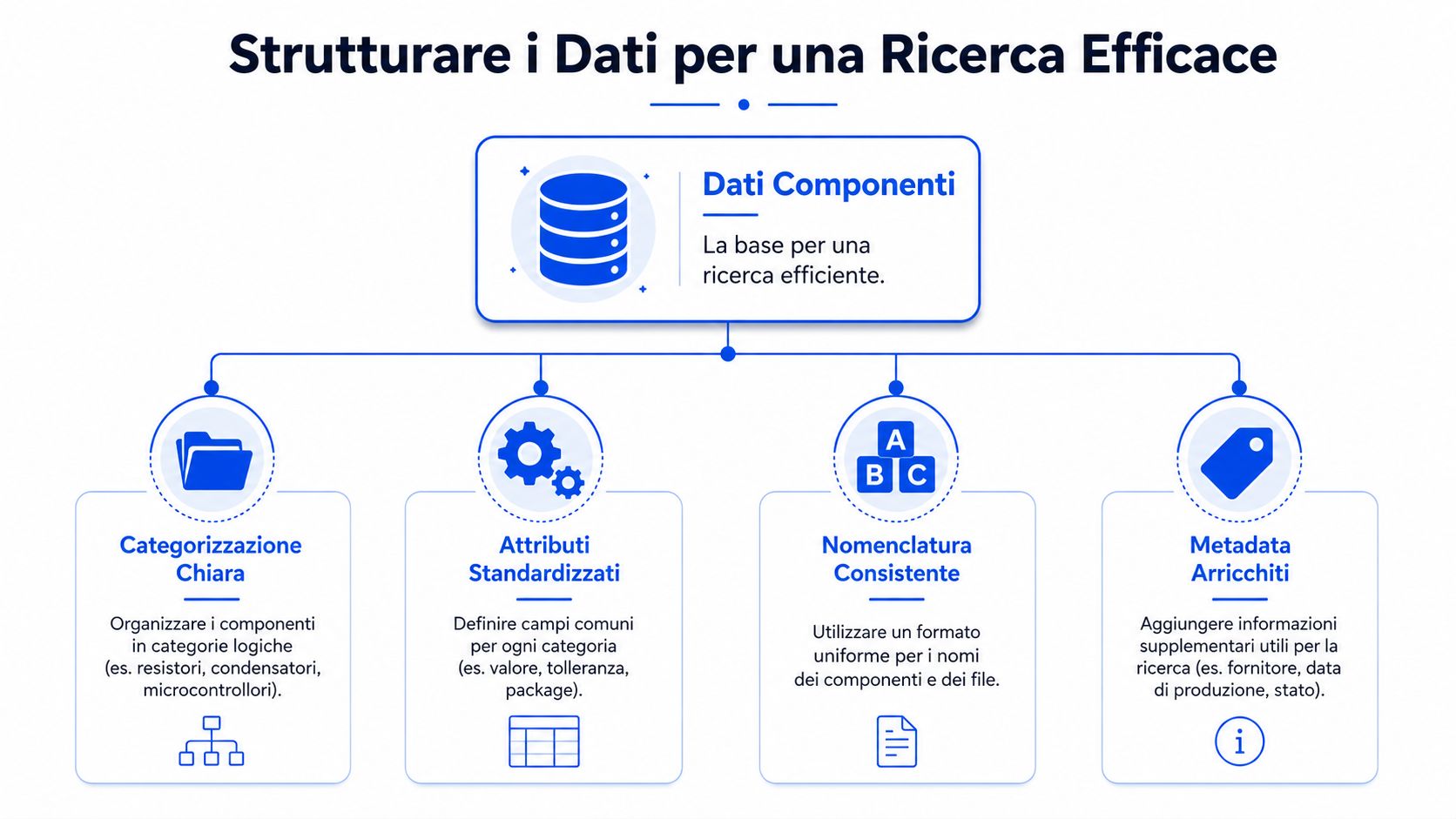 Un infografica che spiega come strutturare efficacemente i dati dei componenti per una ricerca rapida e precisa.