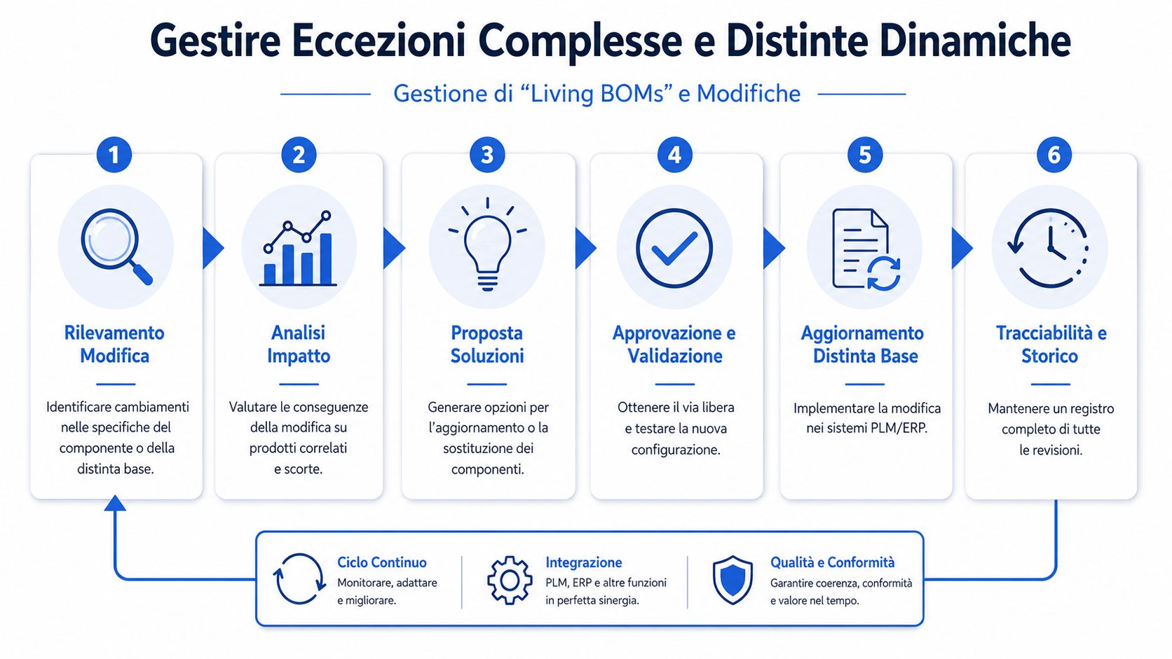 Diagramma che illustra il processo di gestione delle modifiche alle distinte base in sei fasi sequenziali.