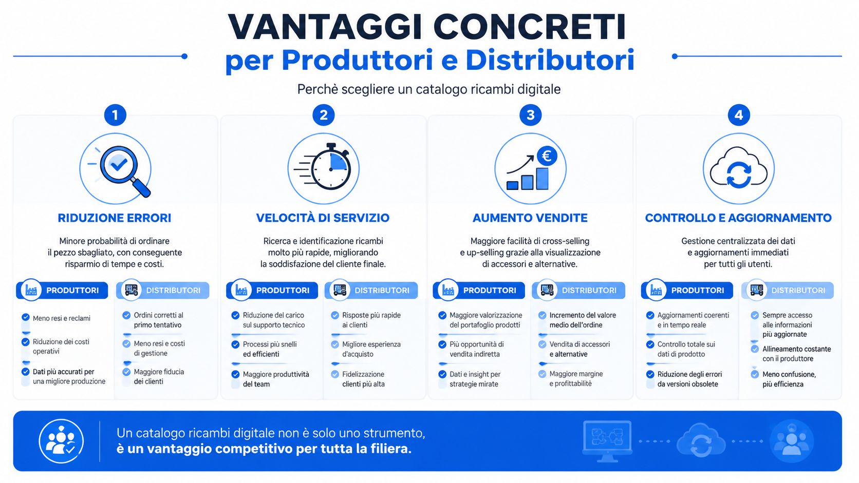 Infografica sui vantaggi concreti dell'utilizzo di un catalogo ricambi digitale per produttori e distributori industriali.
