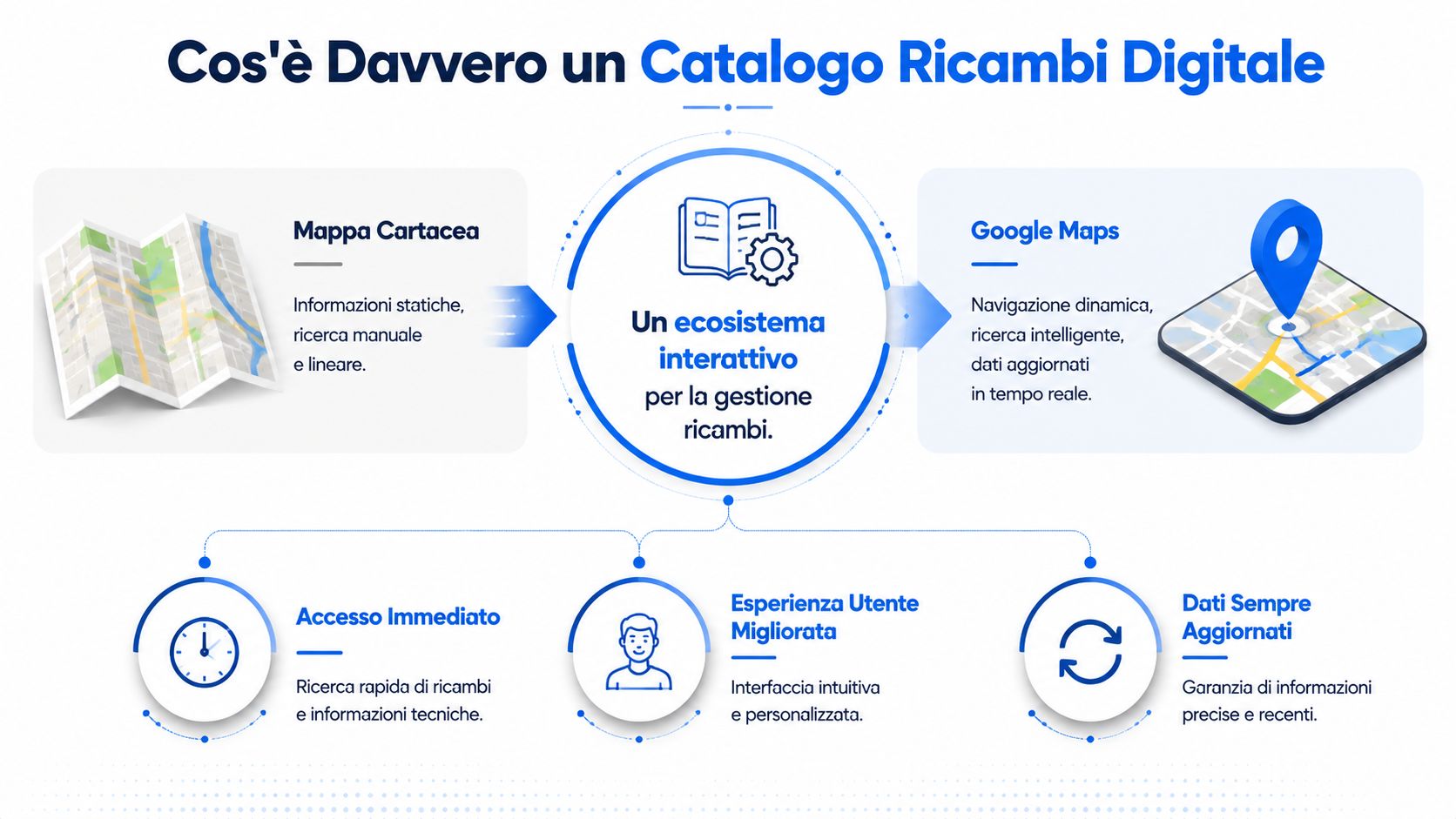 Infografica che illustra l'evoluzione da un catalogo ricambi statico a un ecosistema digitale interattivo e dinamico.