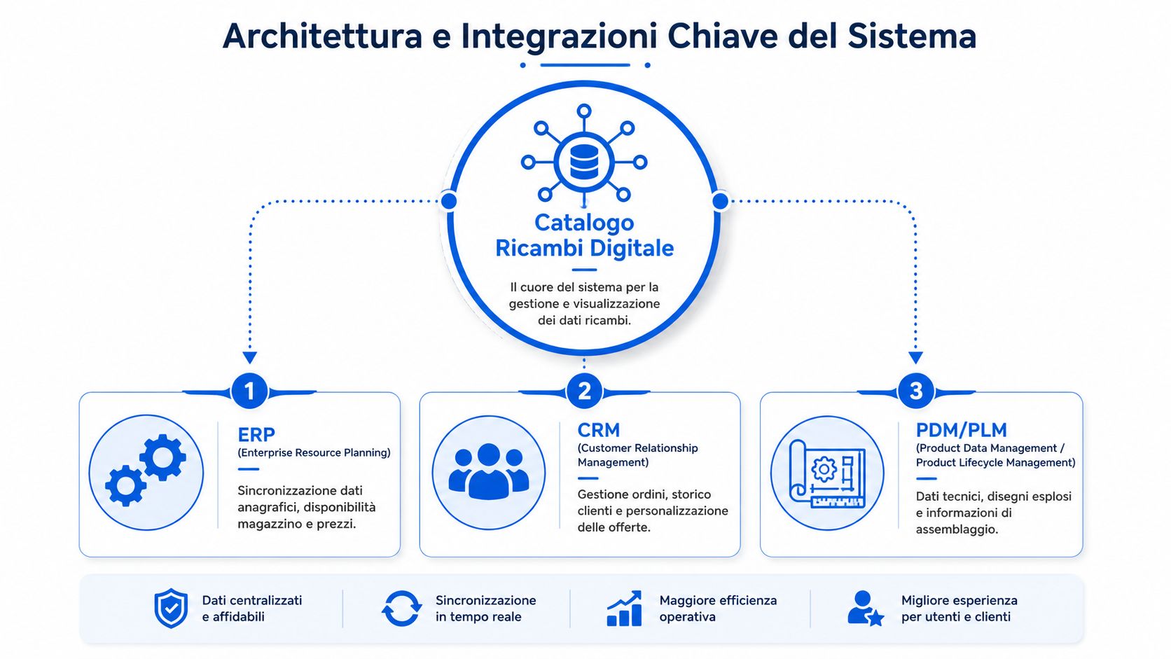 Schema dell'architettura di un sistema digitale per la gestione e la visualizzazione centralizzata di cataloghi ricambi.