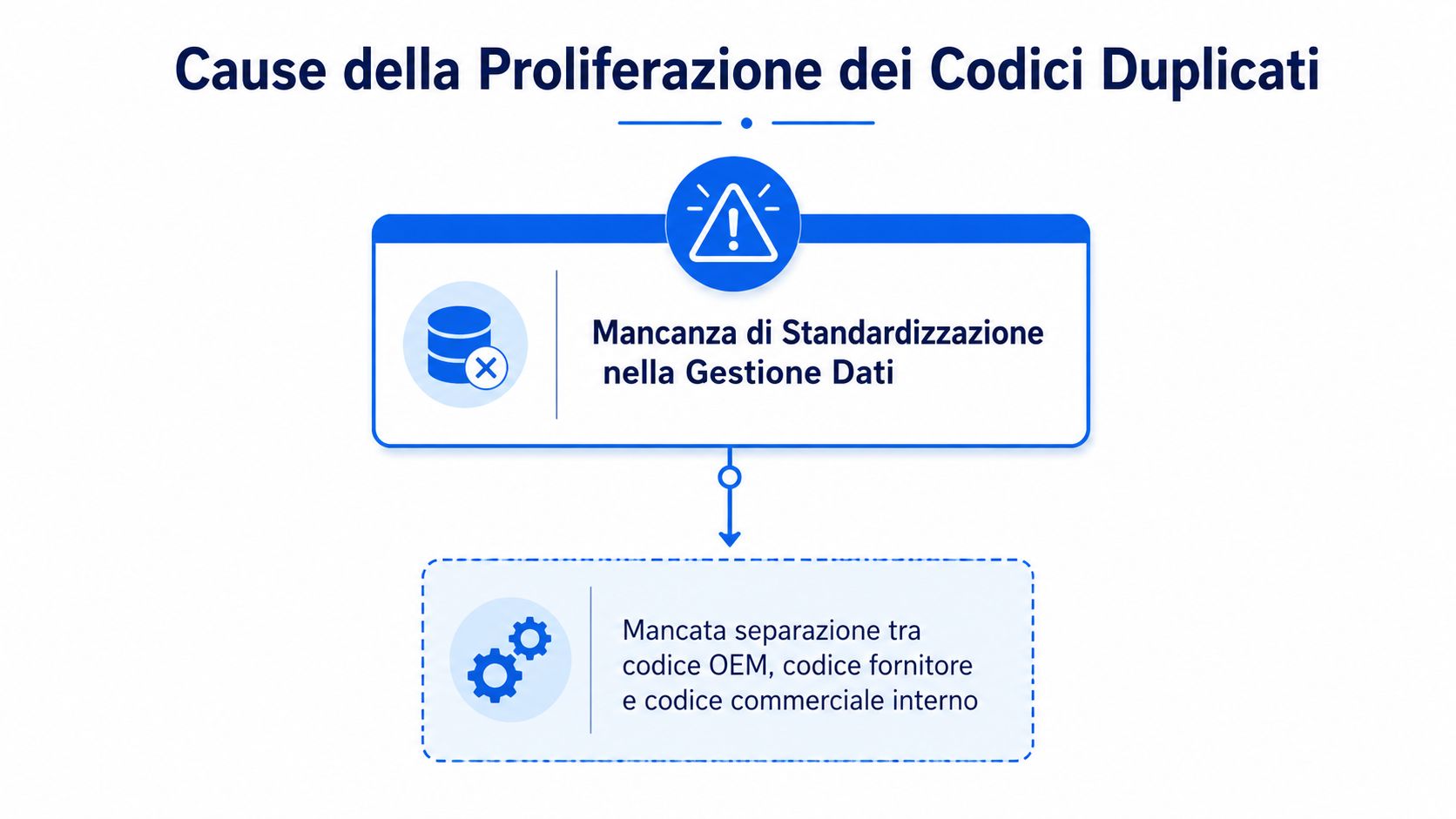 Schema grafico che illustra le cause della proliferazione dei codici duplicati nella gestione dei dati aziendali.