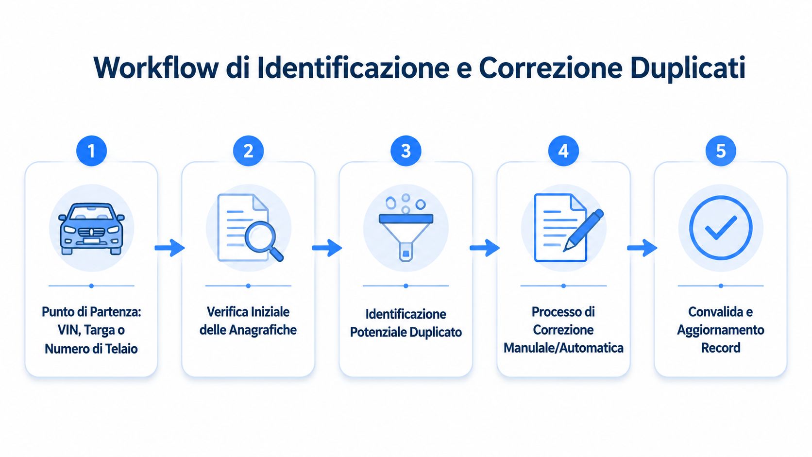 Diagramma del workflow in cinque fasi per l'identificazione e la correzione dei record duplicati nel settore automotive.