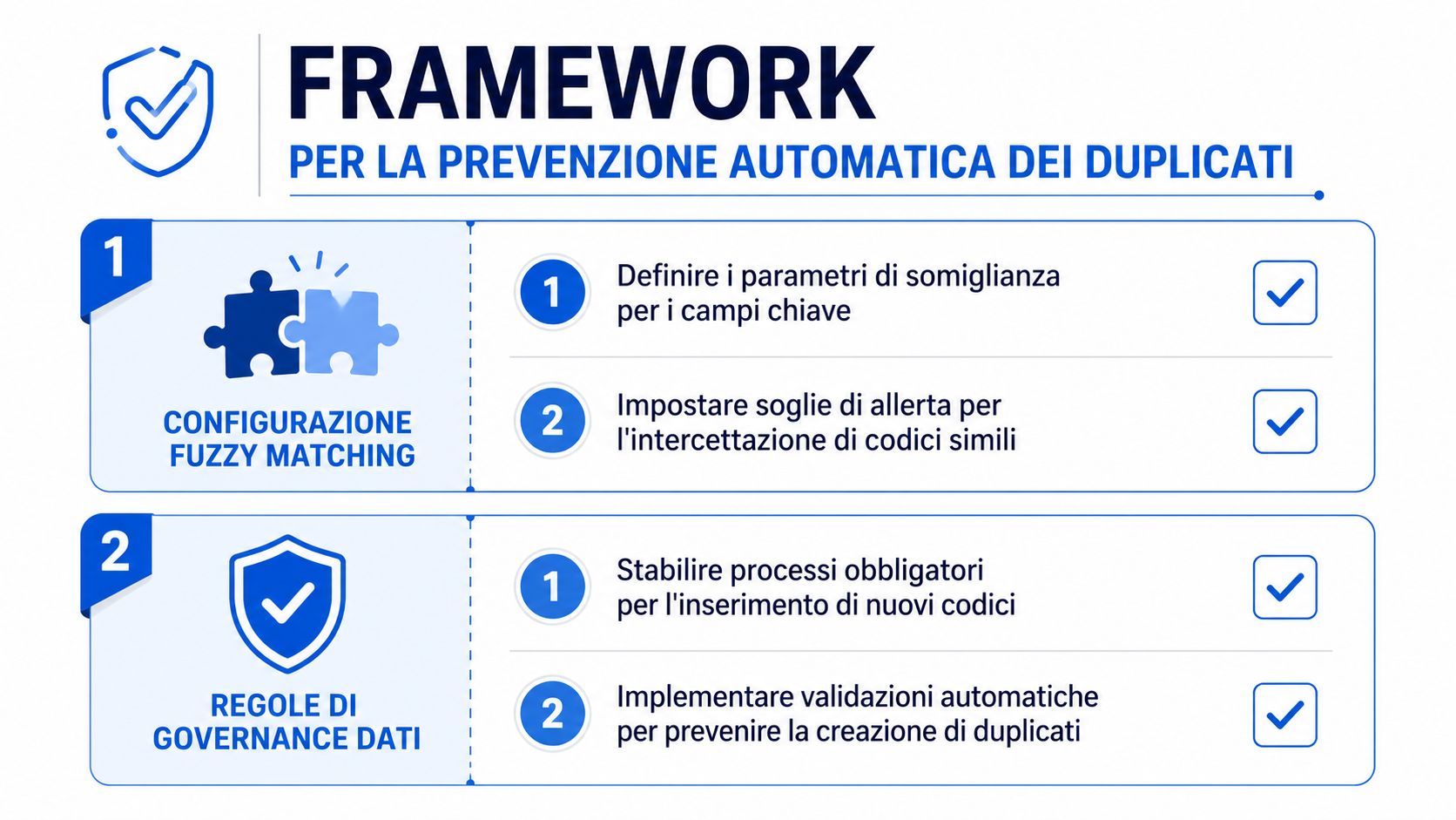 Un infografica sul framework per la prevenzione automatica dei codici duplicati tramite fuzzy matching e governance dati.