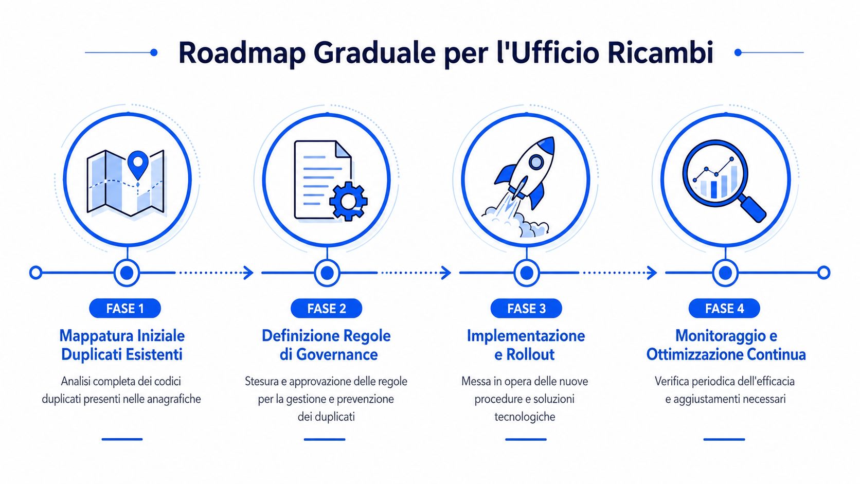 Un infografico che illustra la roadmap graduale in quattro fasi per l'ufficio ricambi per gestire i duplicati.