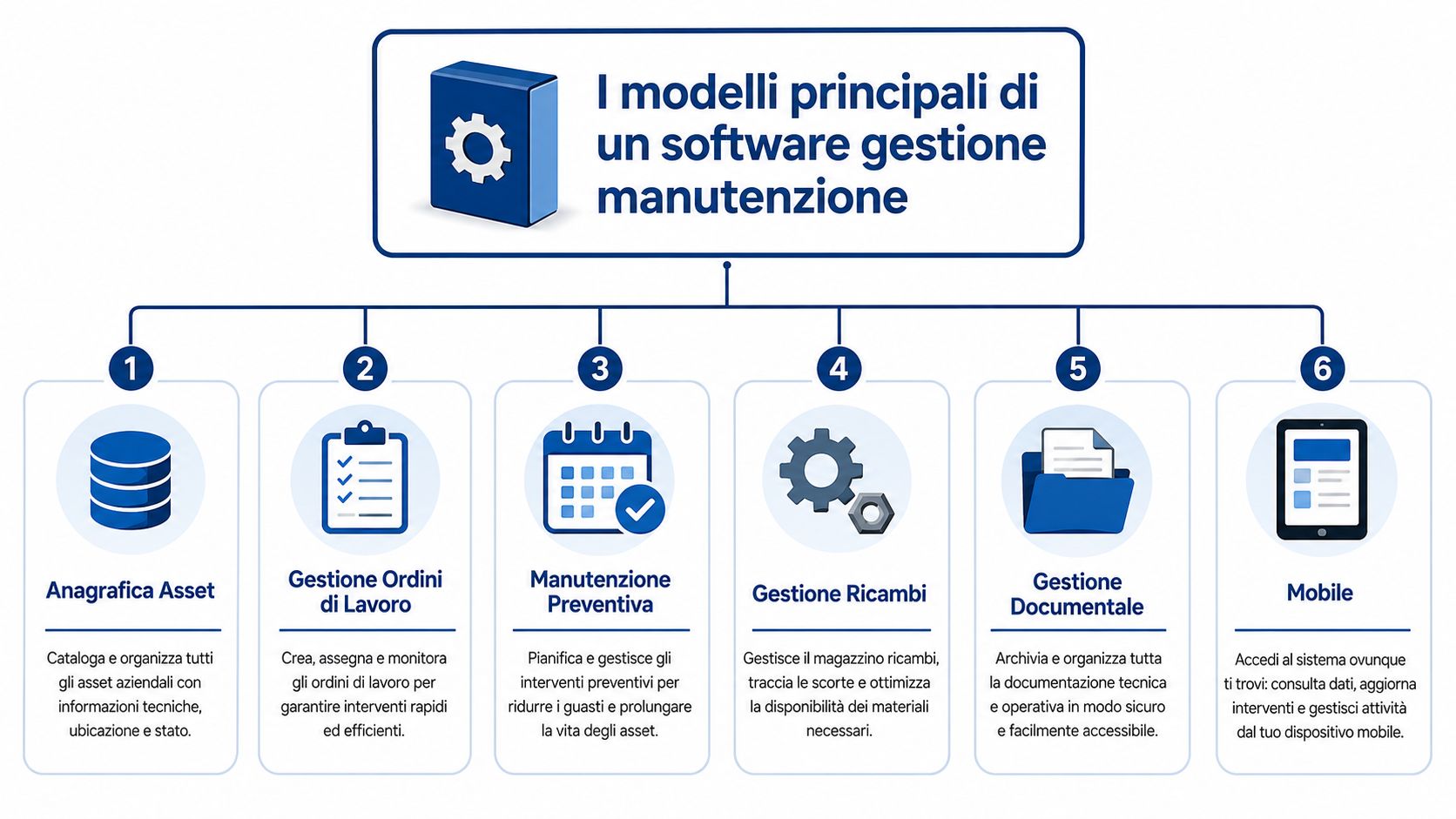 Diagramma che illustra i sei modelli principali di un software per la gestione della manutenzione aziendale.