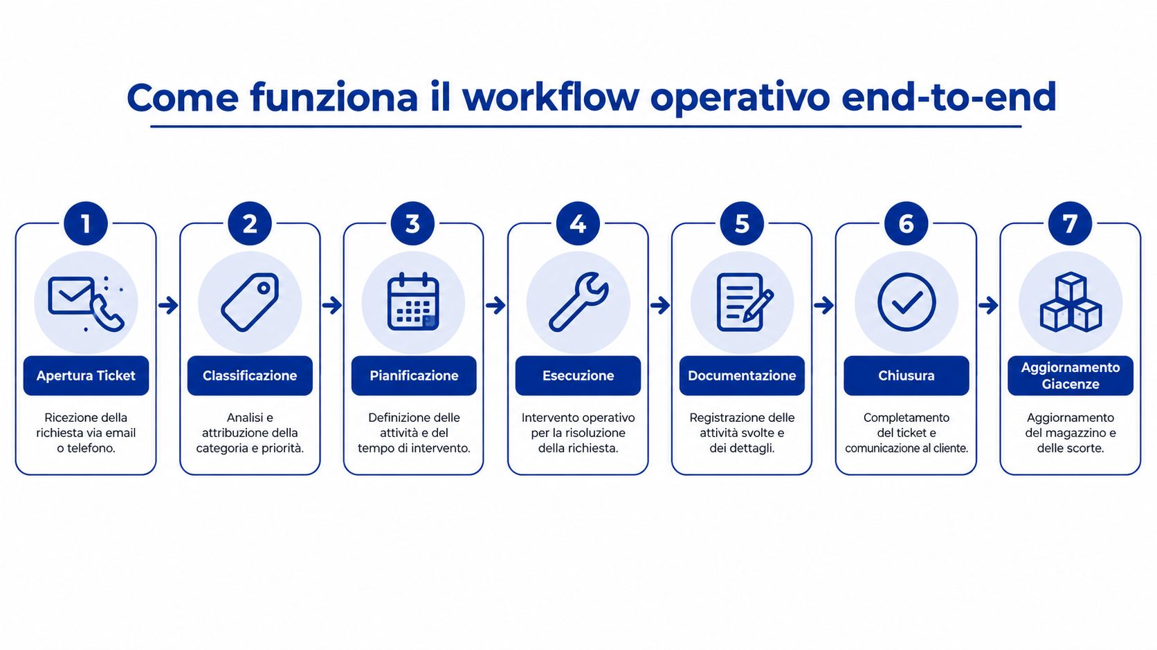 Diagramma che illustra le sette fasi del workflow operativo end-to-end per la gestione delle richieste di manutenzione.