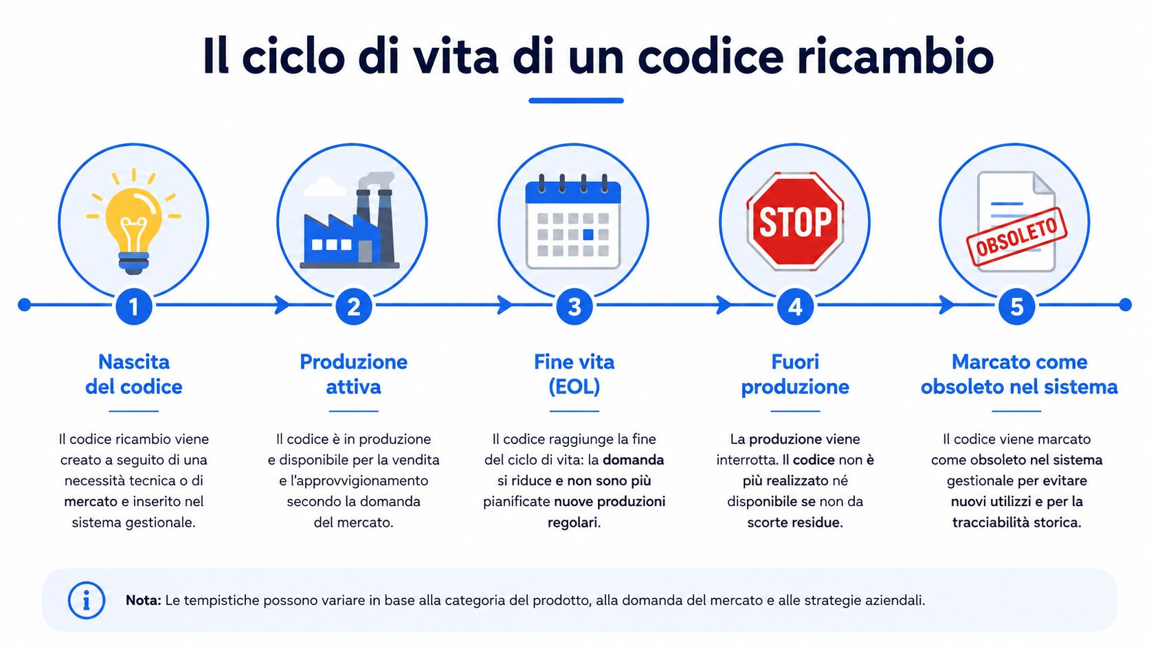 Schema grafico del ciclo di vita di un codice ricambio, dalle fasi di nascita alla gestione dell'obsolescenza.