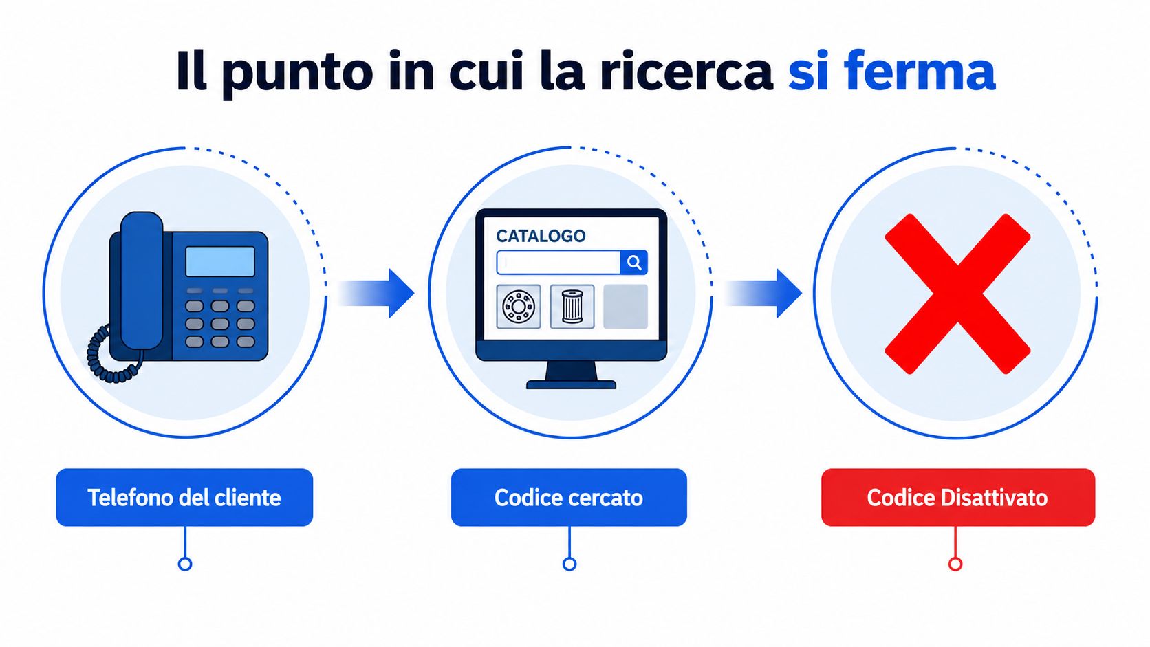 Un diagramma che illustra il processo di ricerca di un codice ricambio, terminante con la sua disattivazione.