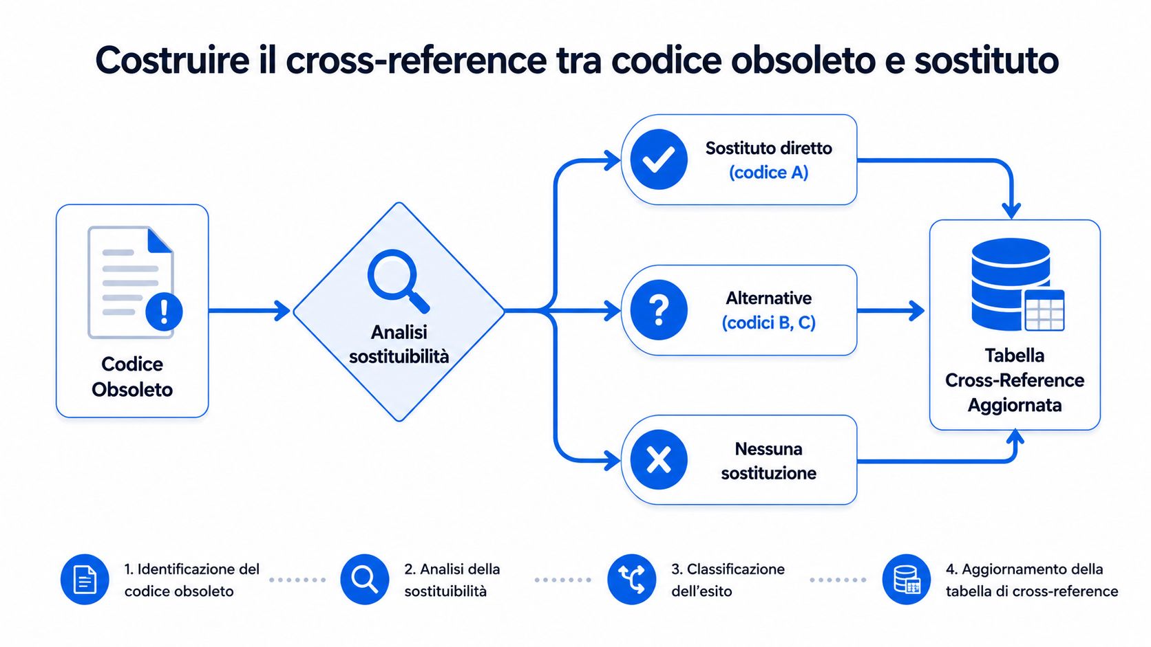 Diagramma di flusso che illustra il processo di gestione e sostituzione dei codici ricambi obsoleti aziendali.