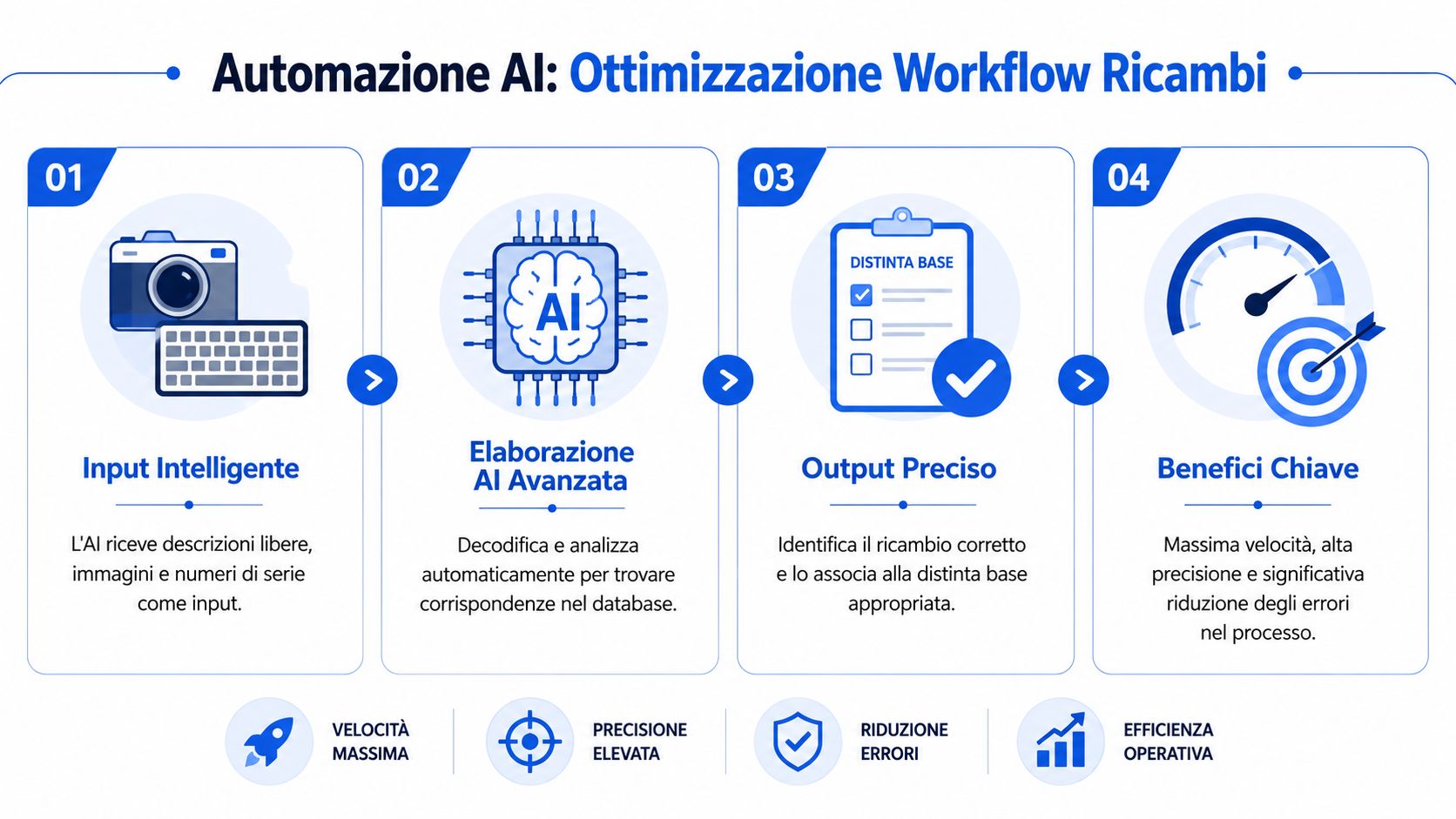 Schema grafico che illustra il processo di automazione AI per l'ottimizzazione del flusso di lavoro dei ricambi.