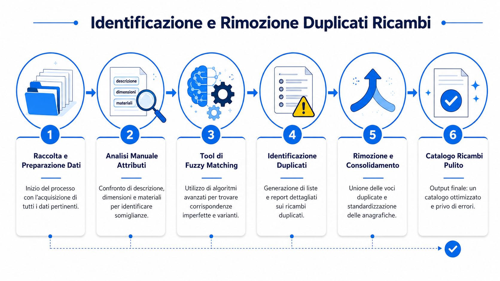 Infografica che illustra il processo in sei fasi per l'identificazione e la rimozione di duplicati nei cataloghi ricambi.