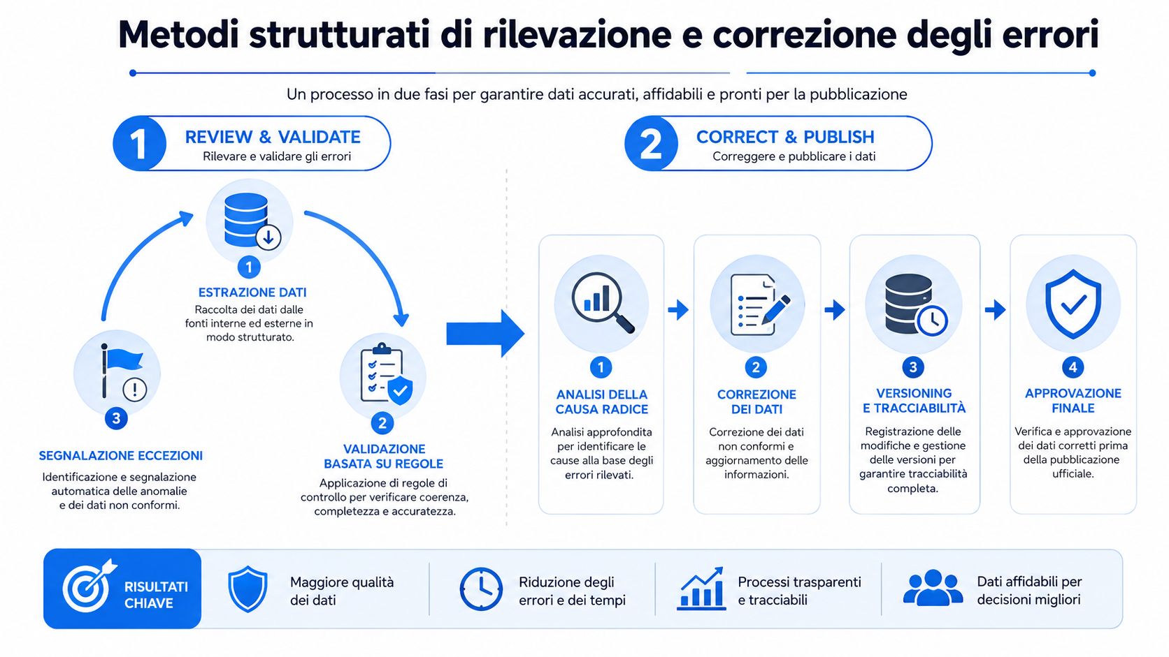 Schema dei metodi strutturati per la rilevazione e correzione degli errori nei processi di gestione dati.