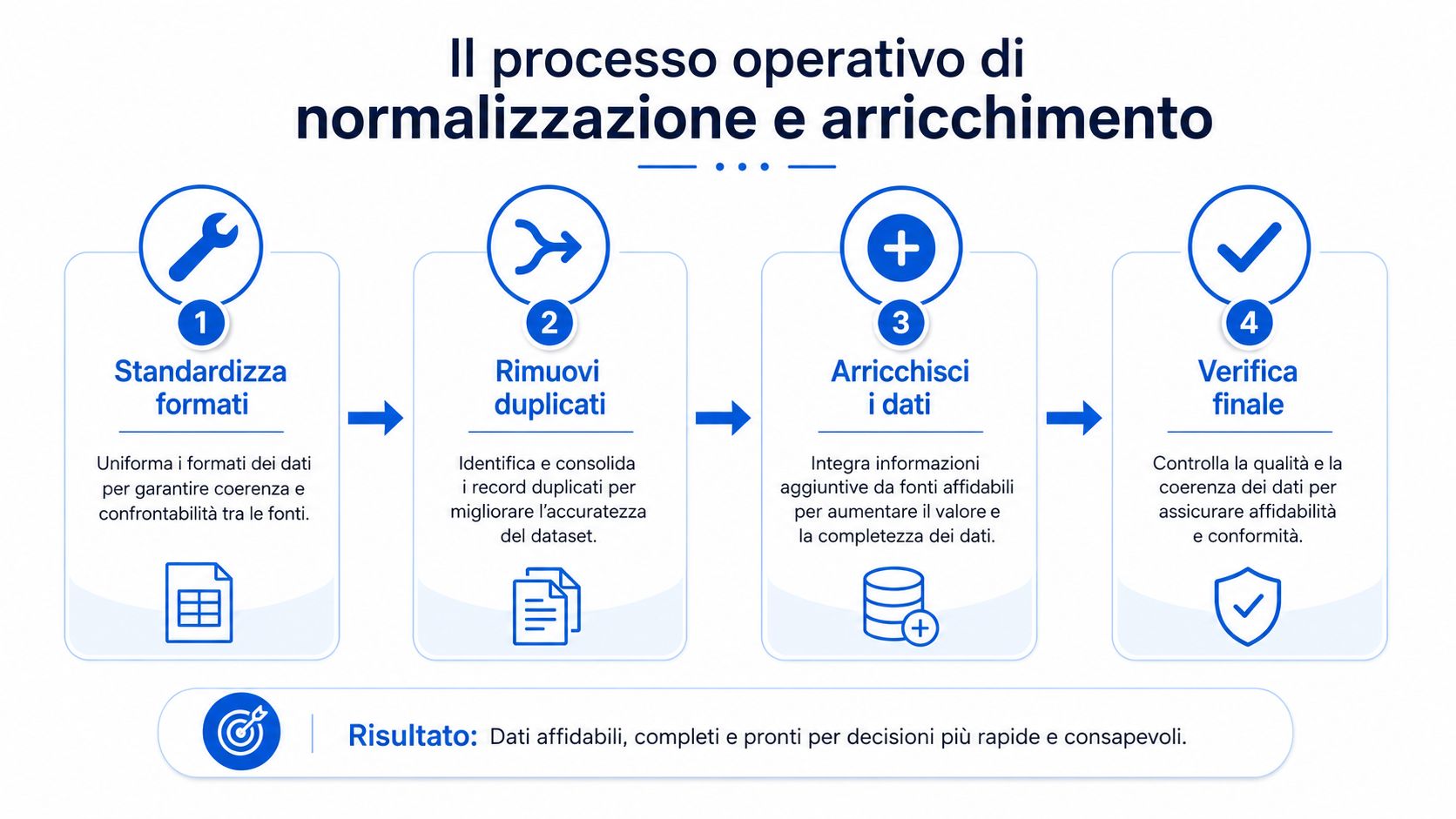 Schema del processo operativo di normalizzazione e arricchimento dati diviso in quattro fasi sequenziali.