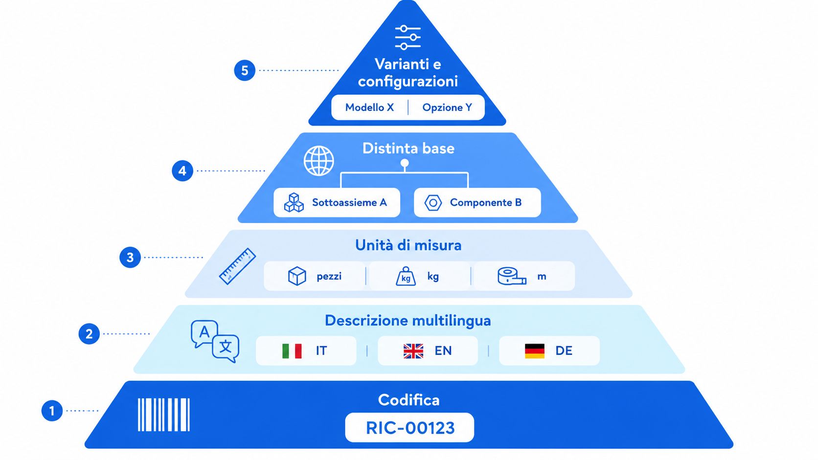 Una piramide che illustra i cinque livelli fondamentali per la gestione corretta dei dati anagrafici dei ricambi.