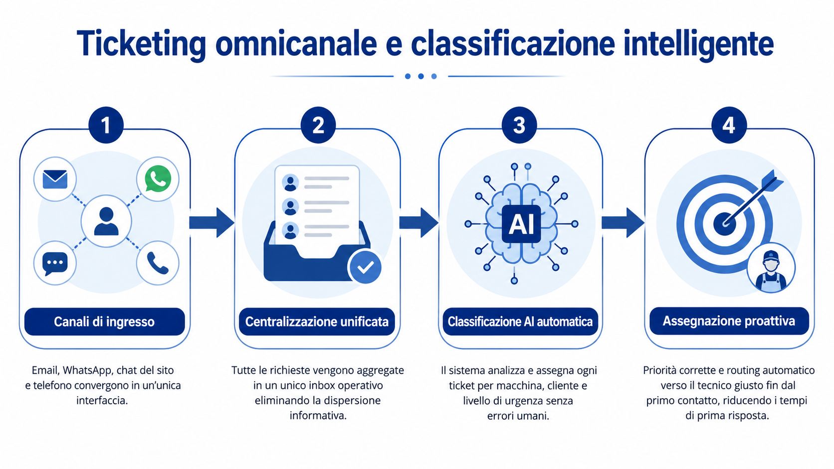 Schema del processo di ticketing omnicanale con centralizzazione e classificazione automatica tramite intelligenza artificiale per l'assistenza tecnica.