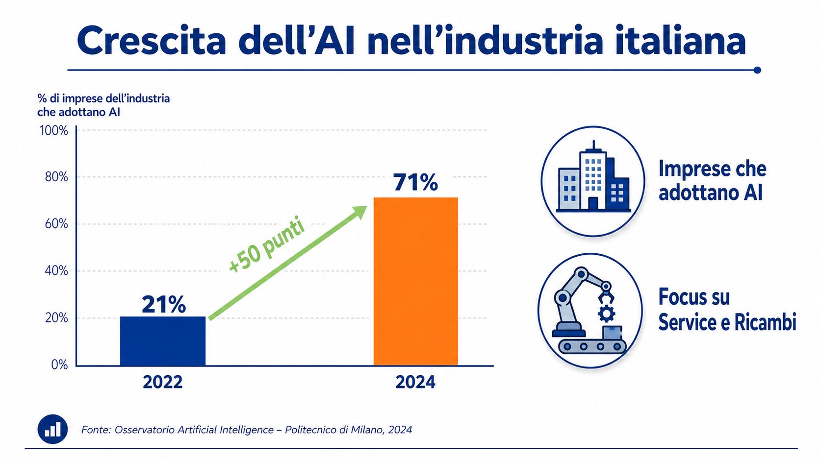 Grafico a barre che mostra la crescita dell'adozione dell'intelligenza artificiale nell'industria italiana dal 2022 al 2024.