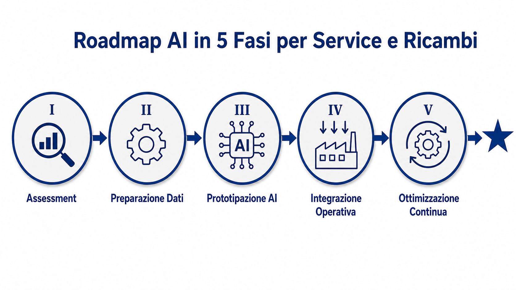 Una roadmap in cinque fasi che illustra il percorso di implementazione dell'intelligenza artificiale per service e ricambi.