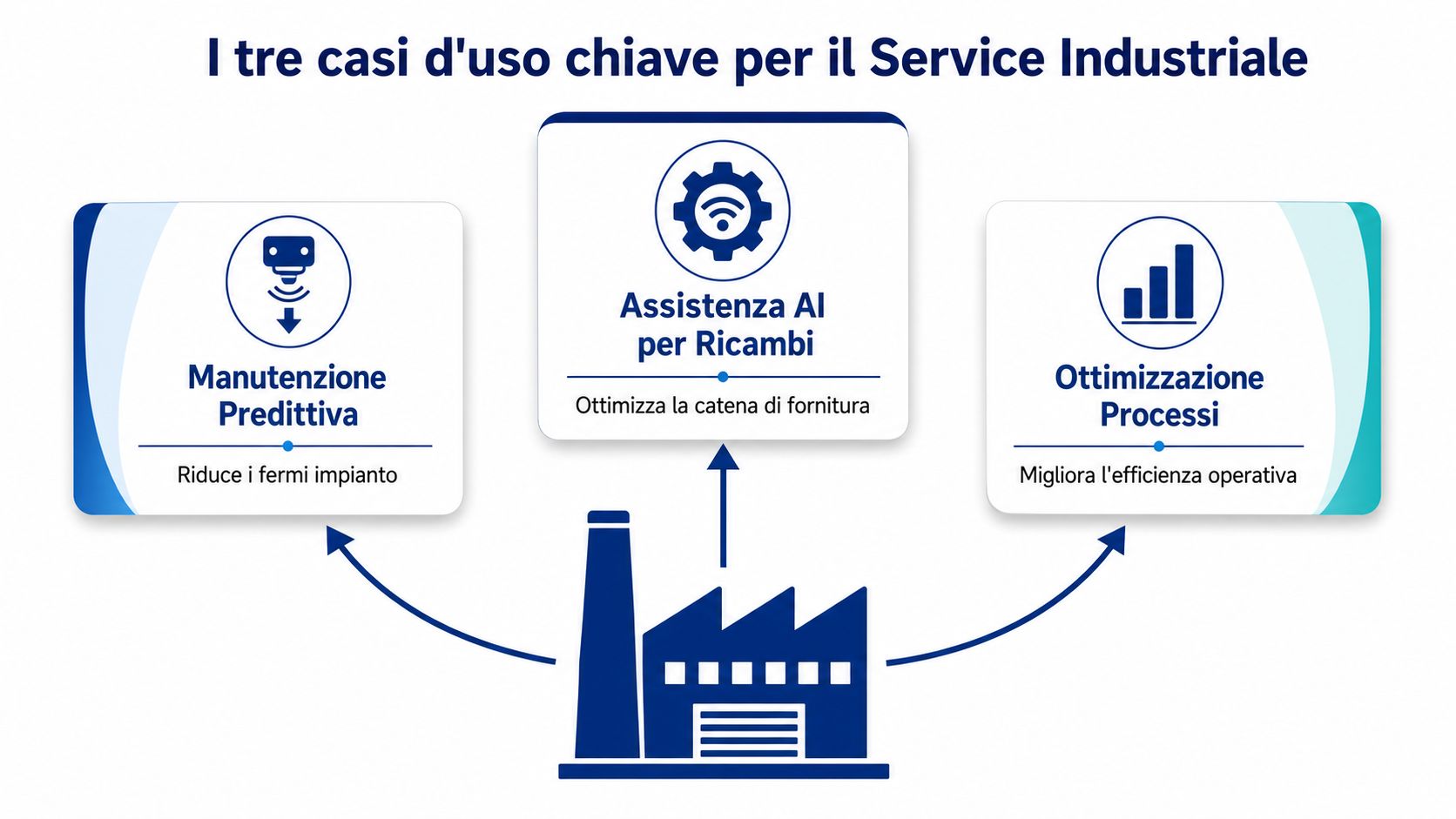 Un diagramma che illustra come l'intelligenza artificiale ottimizza la manutenzione predittiva, i ricambi e i processi industriali.