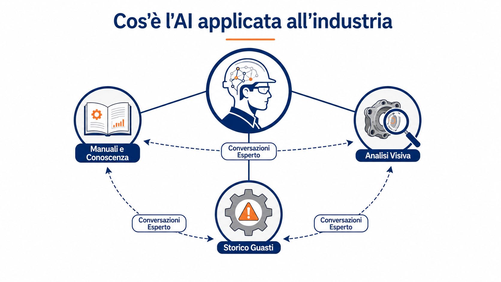 Schema illustrativo che descrive come l'intelligenza artificiale viene applicata nell'industria per ottimizzare processi e manutenzione.