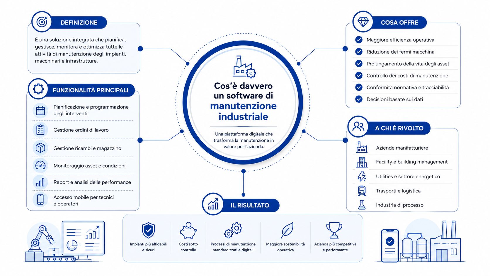 Infografica che spiega il funzionamento, i vantaggi e le applicazioni di un software per la manutenzione industriale.