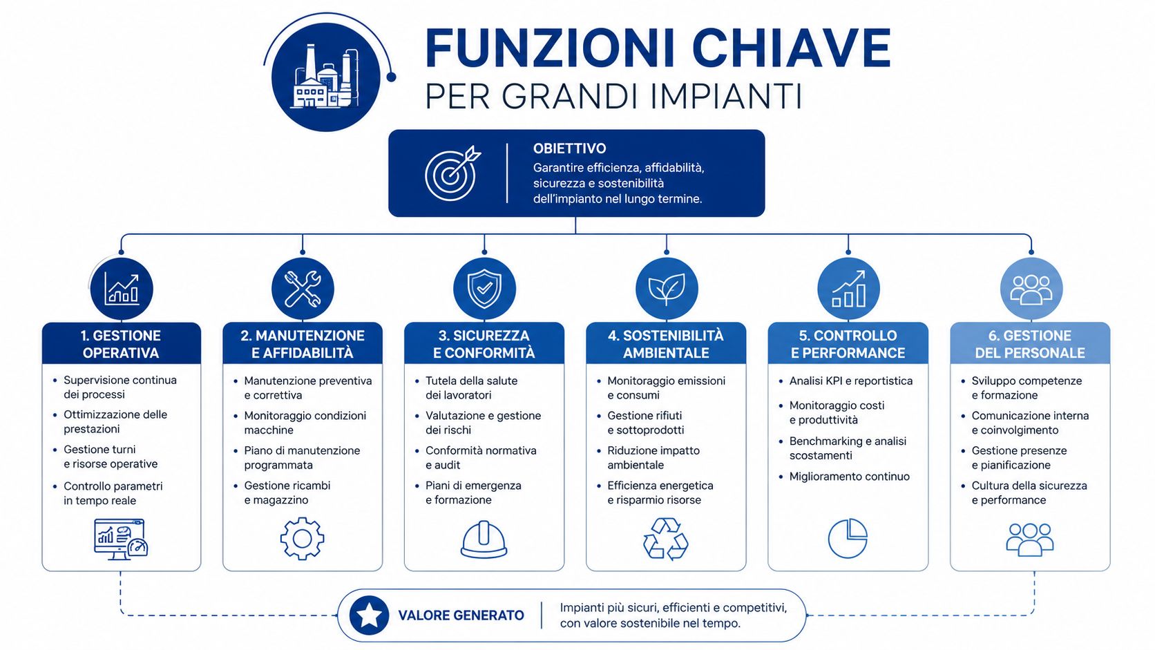 Schema grafico che illustra le sei funzioni chiave per la gestione efficiente e sicura dei grandi impianti industriali.