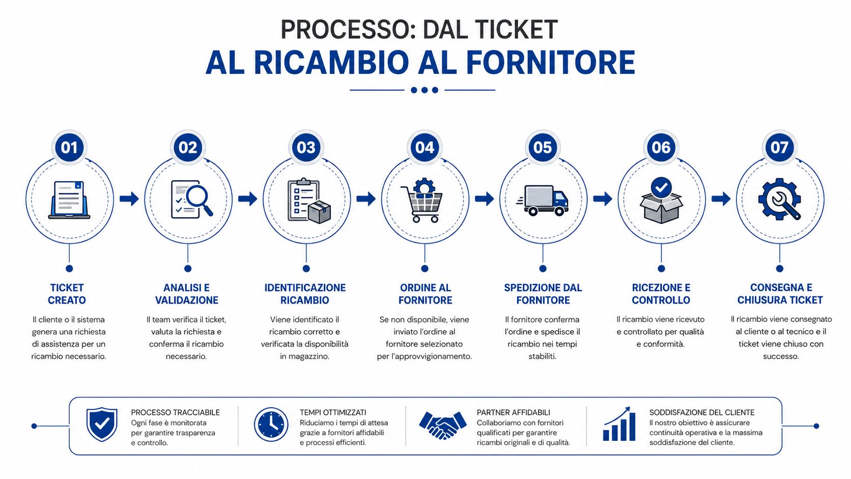 Infografica del processo aziendale che descrive le fasi dalla creazione del ticket alla consegna del ricambio.