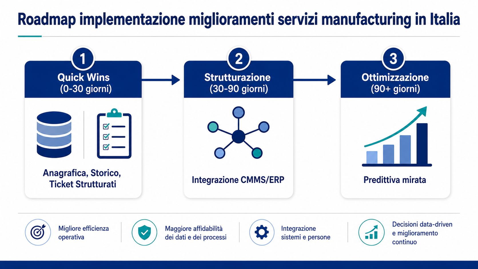 Roadmap per il miglioramento dei servizi di manutenzione industriale in Italia, suddivisa in tre fasi temporali strategiche.