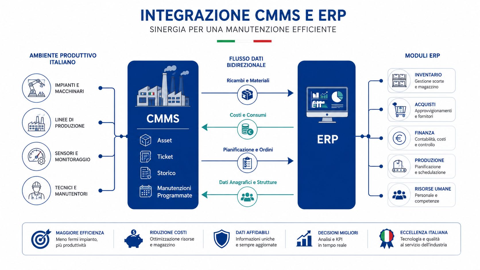 Schema dell'integrazione tra software CMMS ed ERP per una gestione efficiente della manutenzione industriale e produttiva.