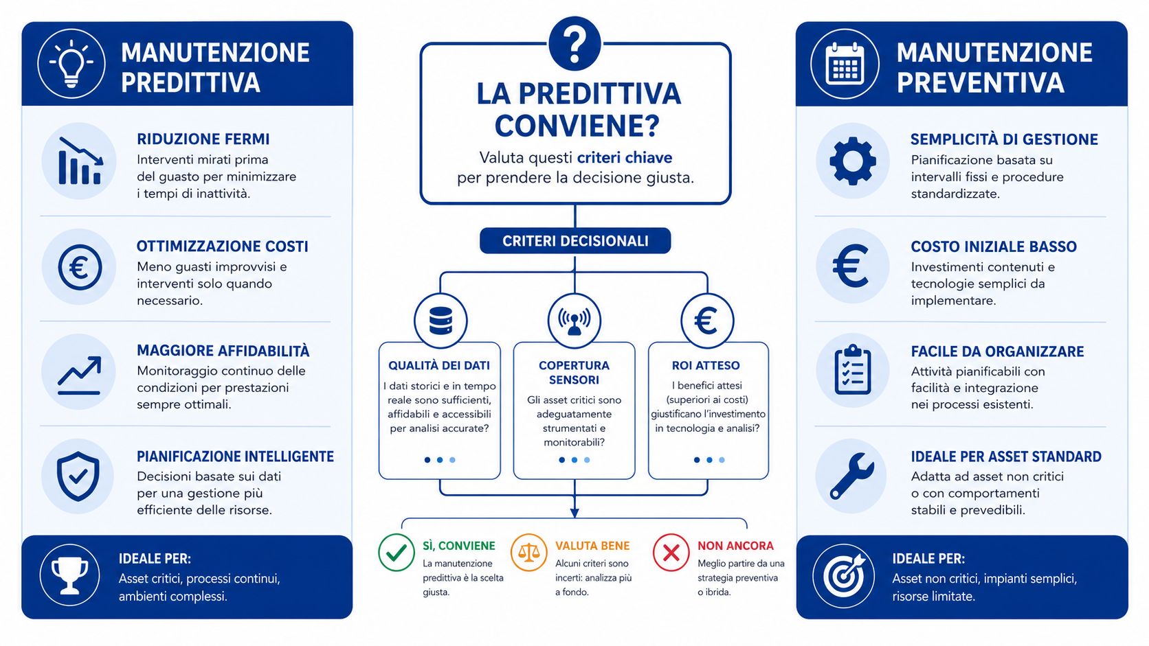 Infografica comparativa sulle strategie di manutenzione predittiva e preventiva per ottimizzare la gestione degli impianti industriali.