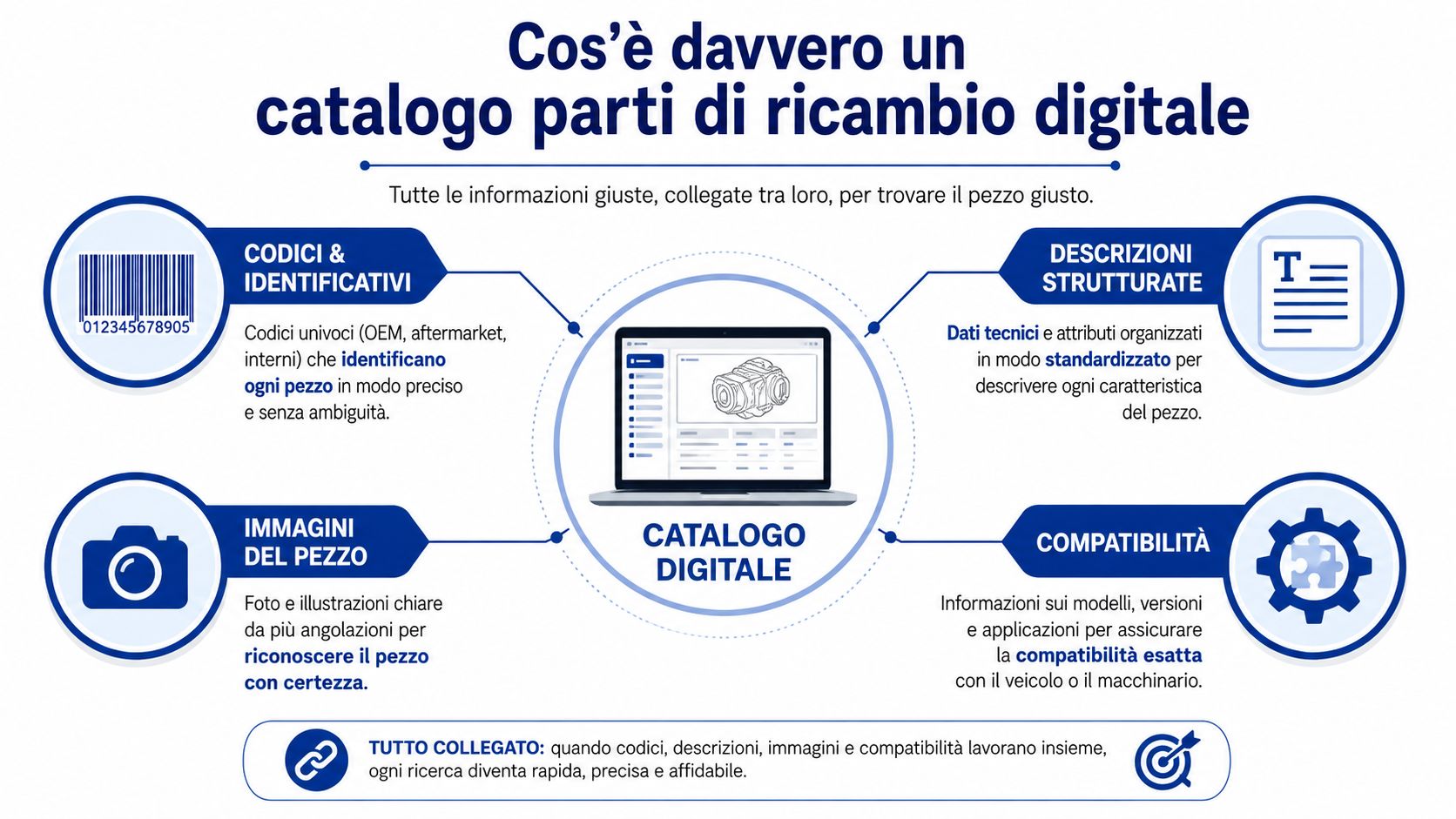 Infografica che illustra i quattro componenti fondamentali di un catalogo digitale di parti di ricambio efficiente.