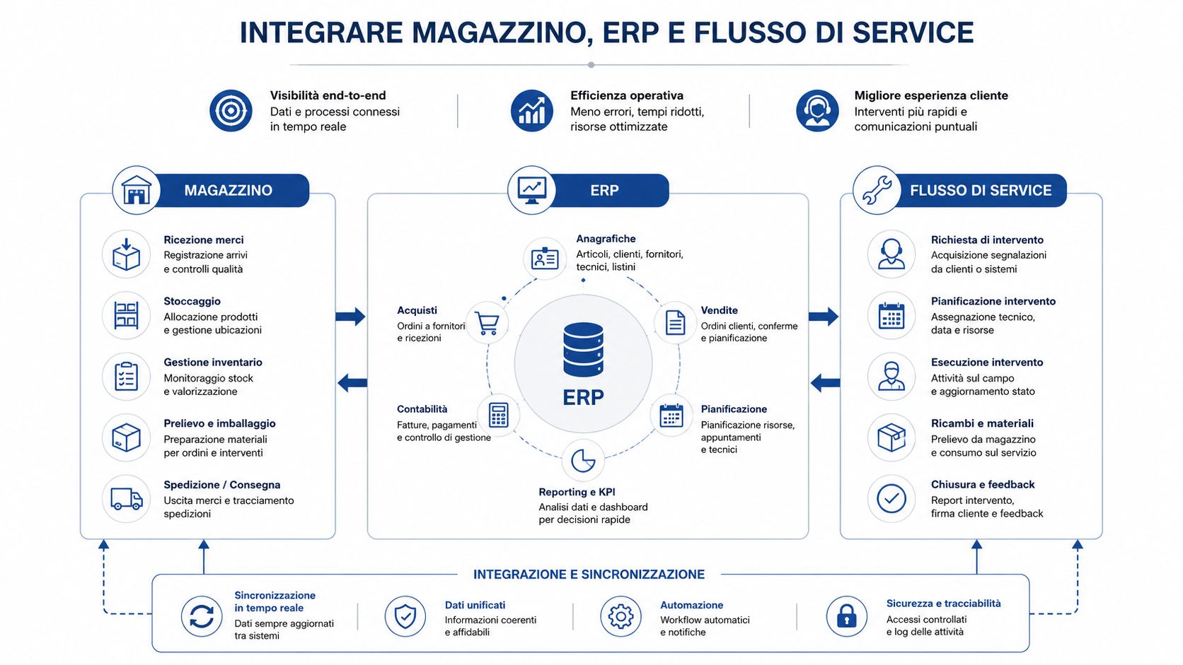 Diagramma che illustra l'integrazione tra magazzino, sistema ERP e flusso di servizio per ottimizzare i processi aziendali.