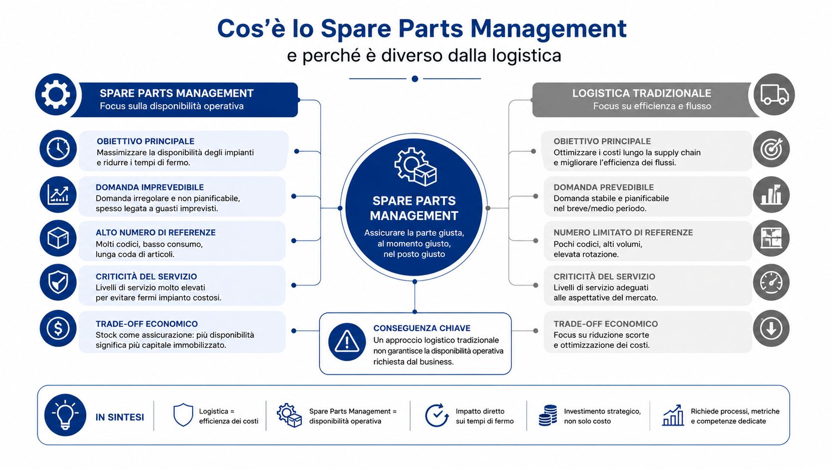 Infografica che confronta lo Spare Parts Management con la logistica tradizionale, evidenziandone obiettivi, domanda e criticità operative.