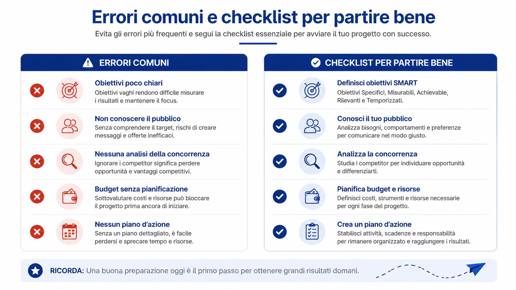 Infografica che elenca errori comuni e checklist essenziali per pianificare un progetto aziendale di successo in modo efficace.