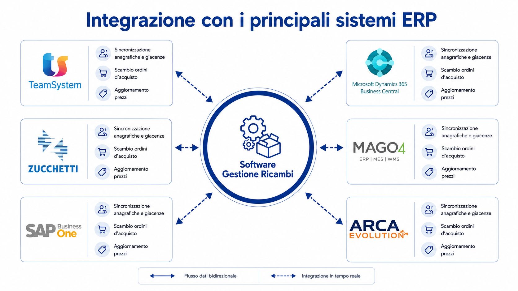 Diagramma che illustra l'integrazione del software gestione ricambi con i principali sistemi ERP aziendali tramite flusso bidirezionale.