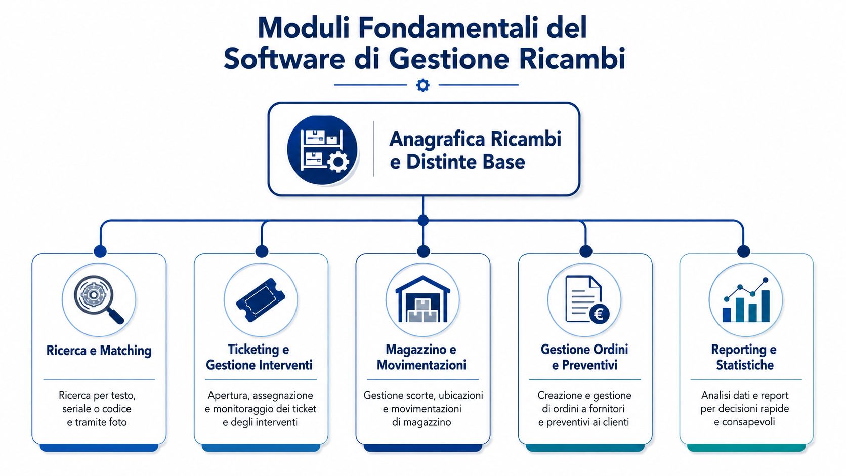 Schema dei moduli fondamentali di un software professionale per la gestione efficace dei ricambi aziendali.