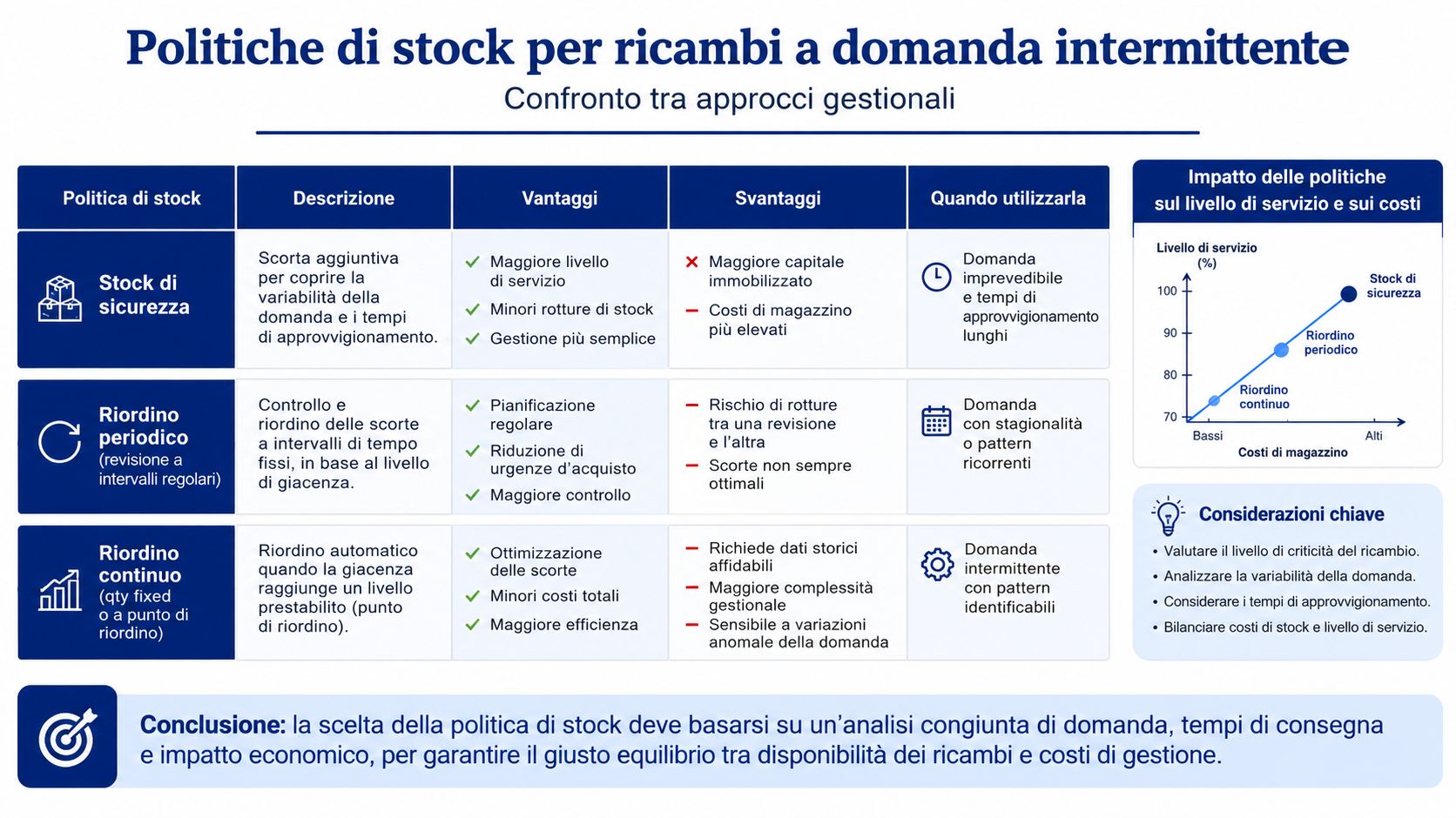 Tabella comparativa sulle politiche di gestione dello stock per ricambi a domanda intermittente e costi associati.